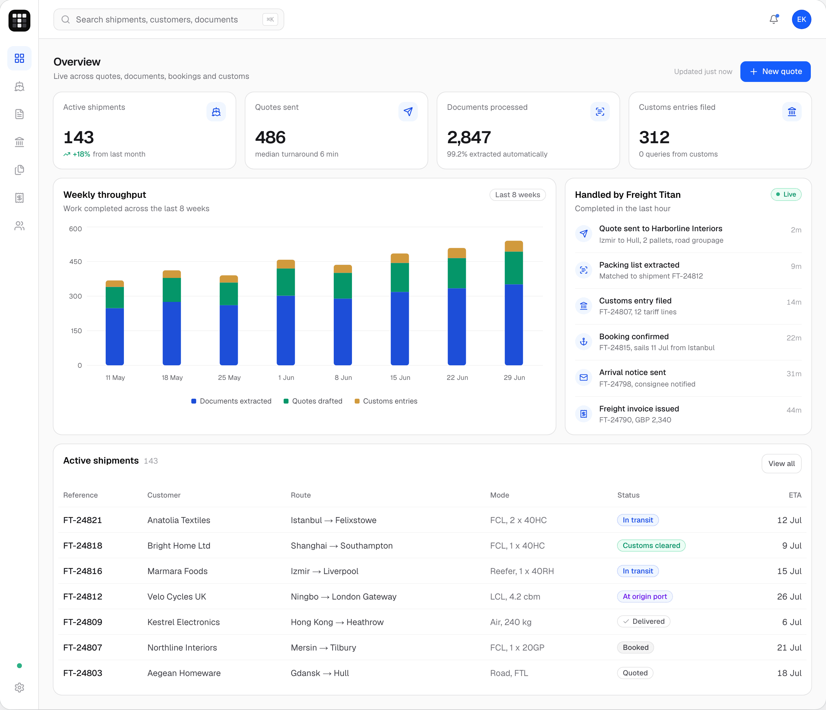 Freight Titan dashboard: shipments, quotes, customs entries and documents handled automatically